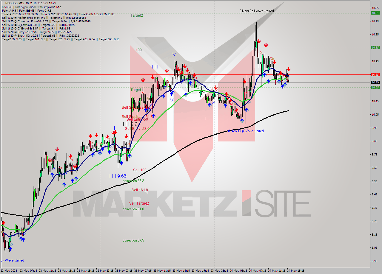 NEOUSD M15 Signal