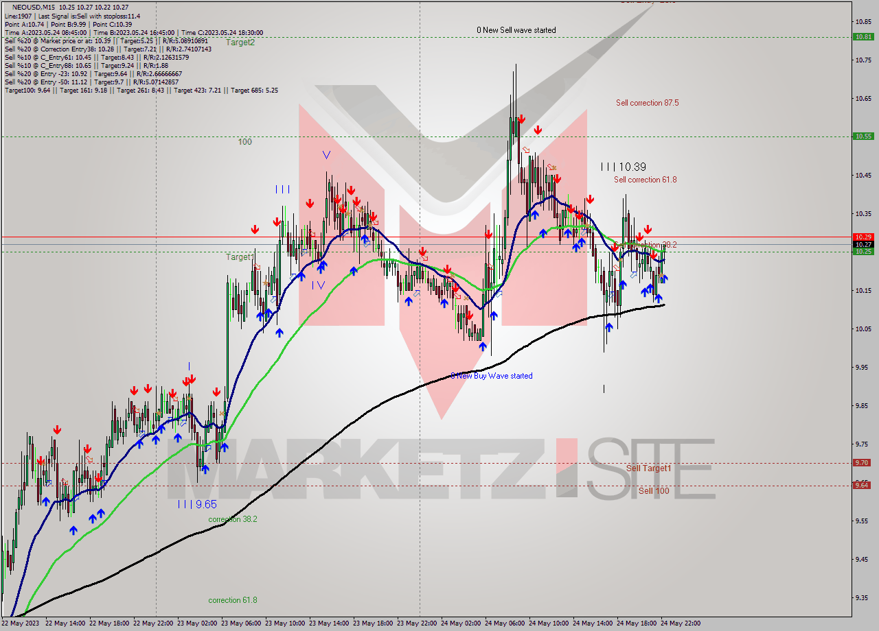 NEOUSD M15 Signal