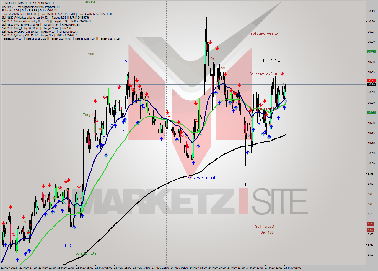 NEOUSD M15 Signal