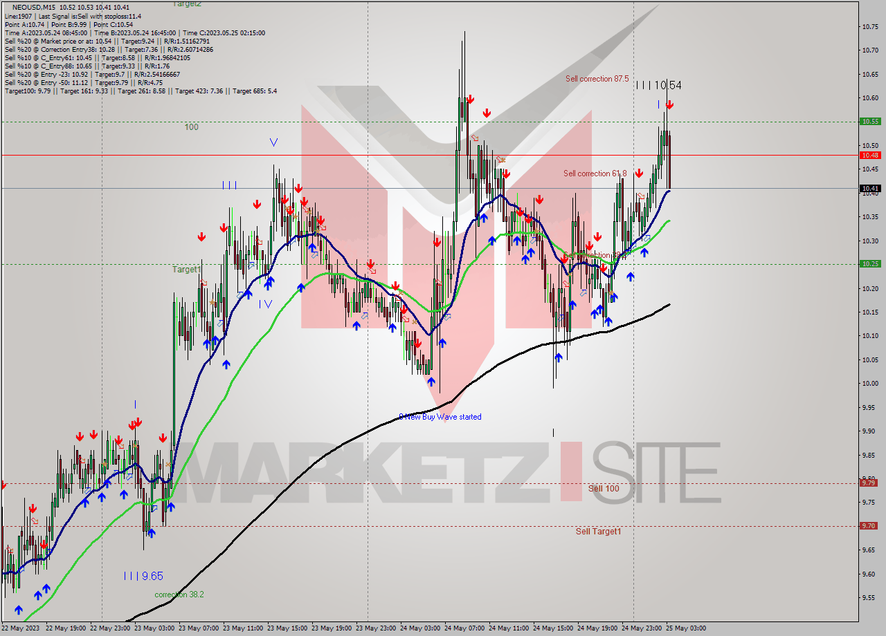 NEOUSD M15 Signal
