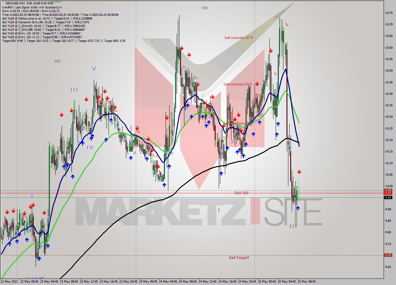 NEOUSD M15 Signal