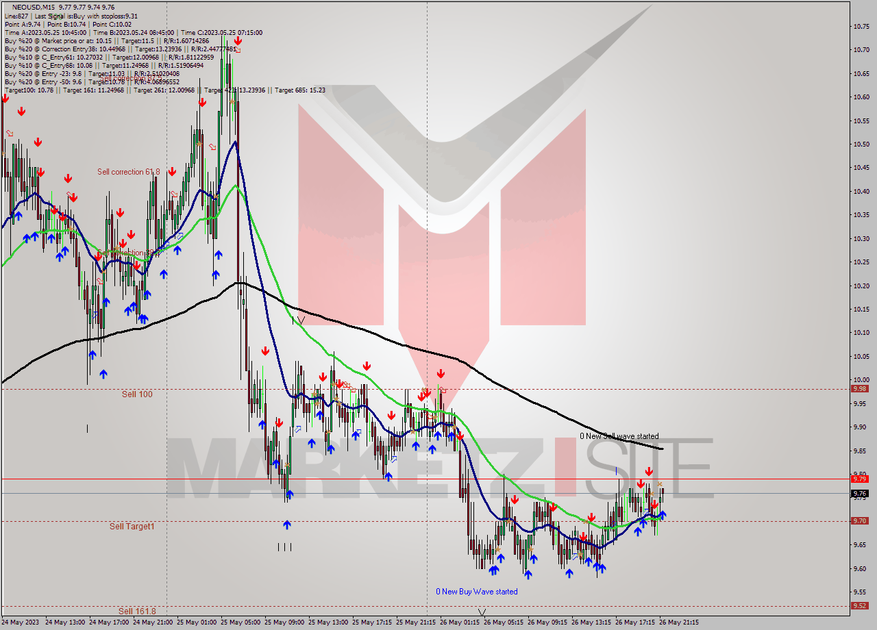 NEOUSD M15 Signal