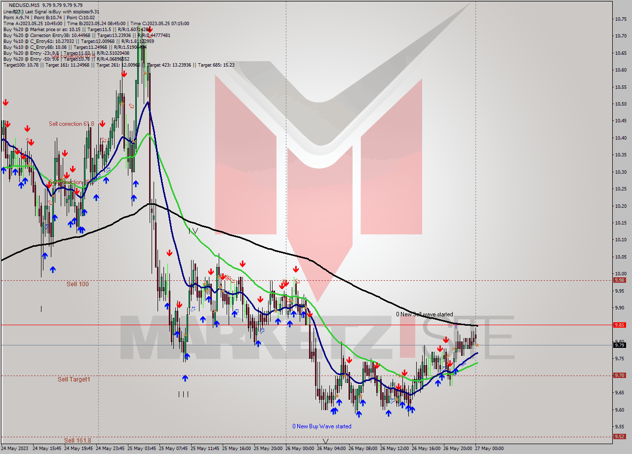 NEOUSD M15 Signal