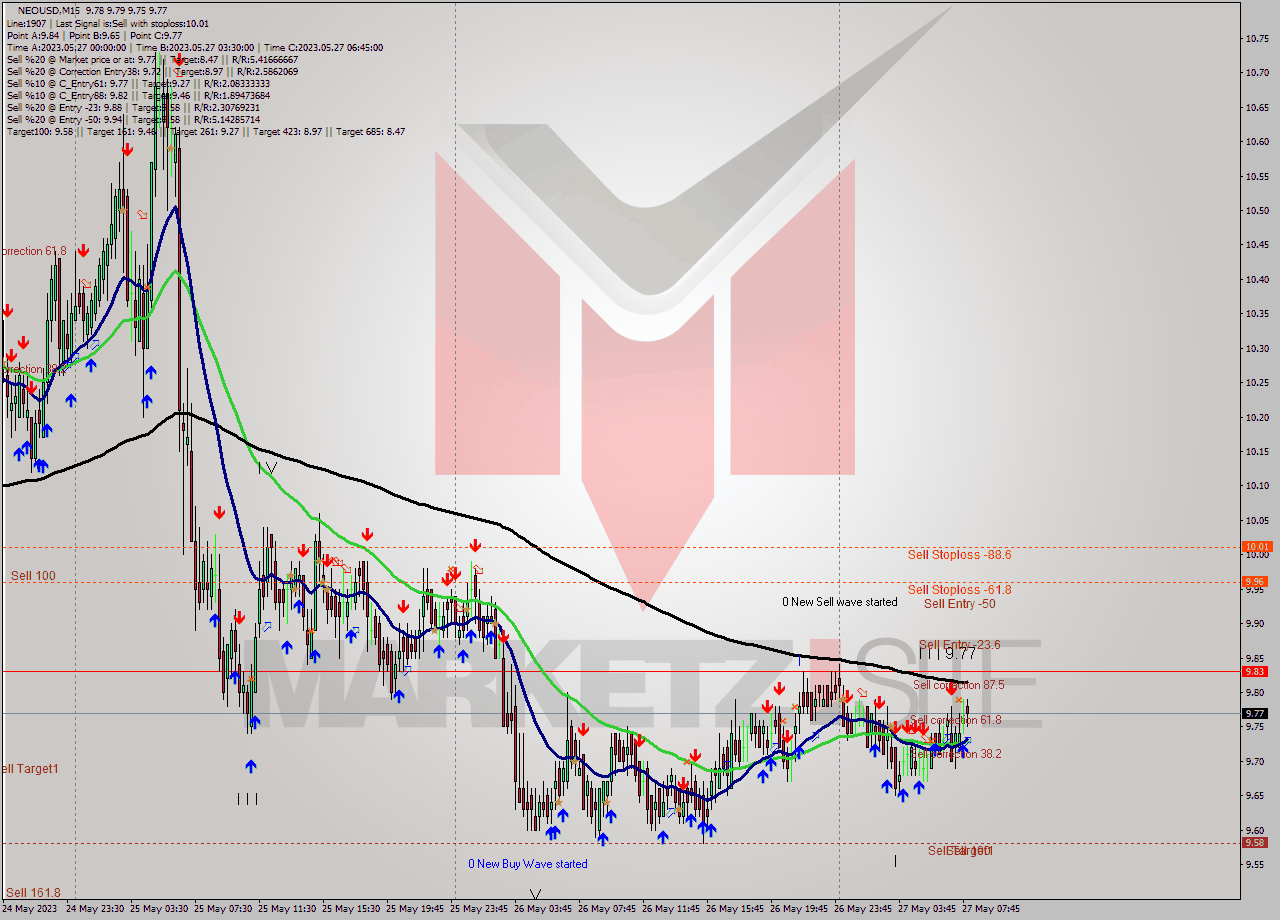 NEOUSD M15 Signal