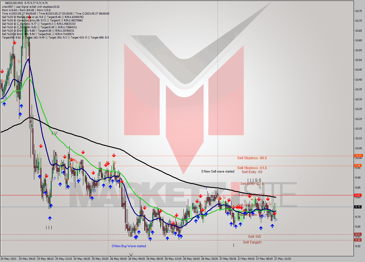 NEOUSD M15 Signal