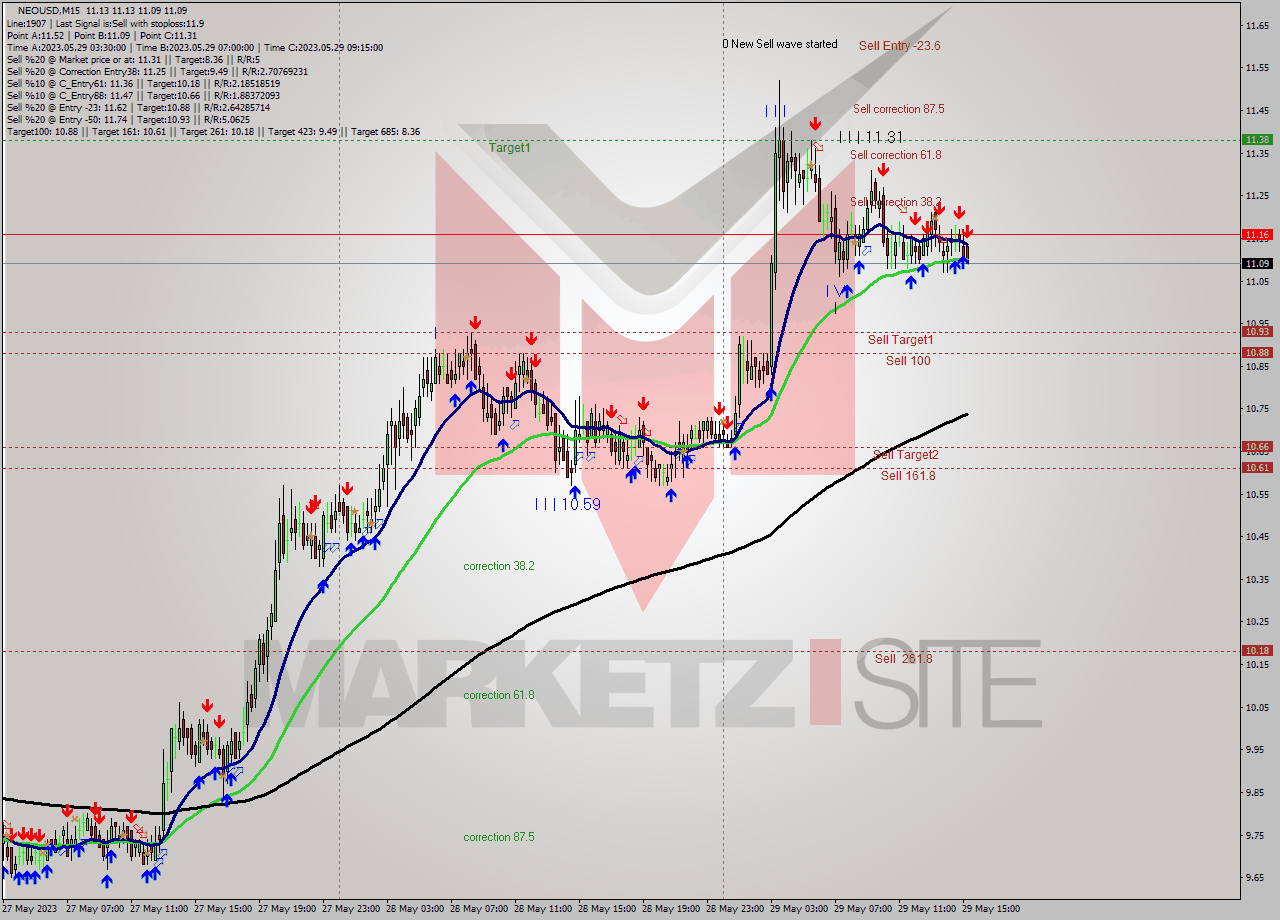 NEOUSD M15 Signal