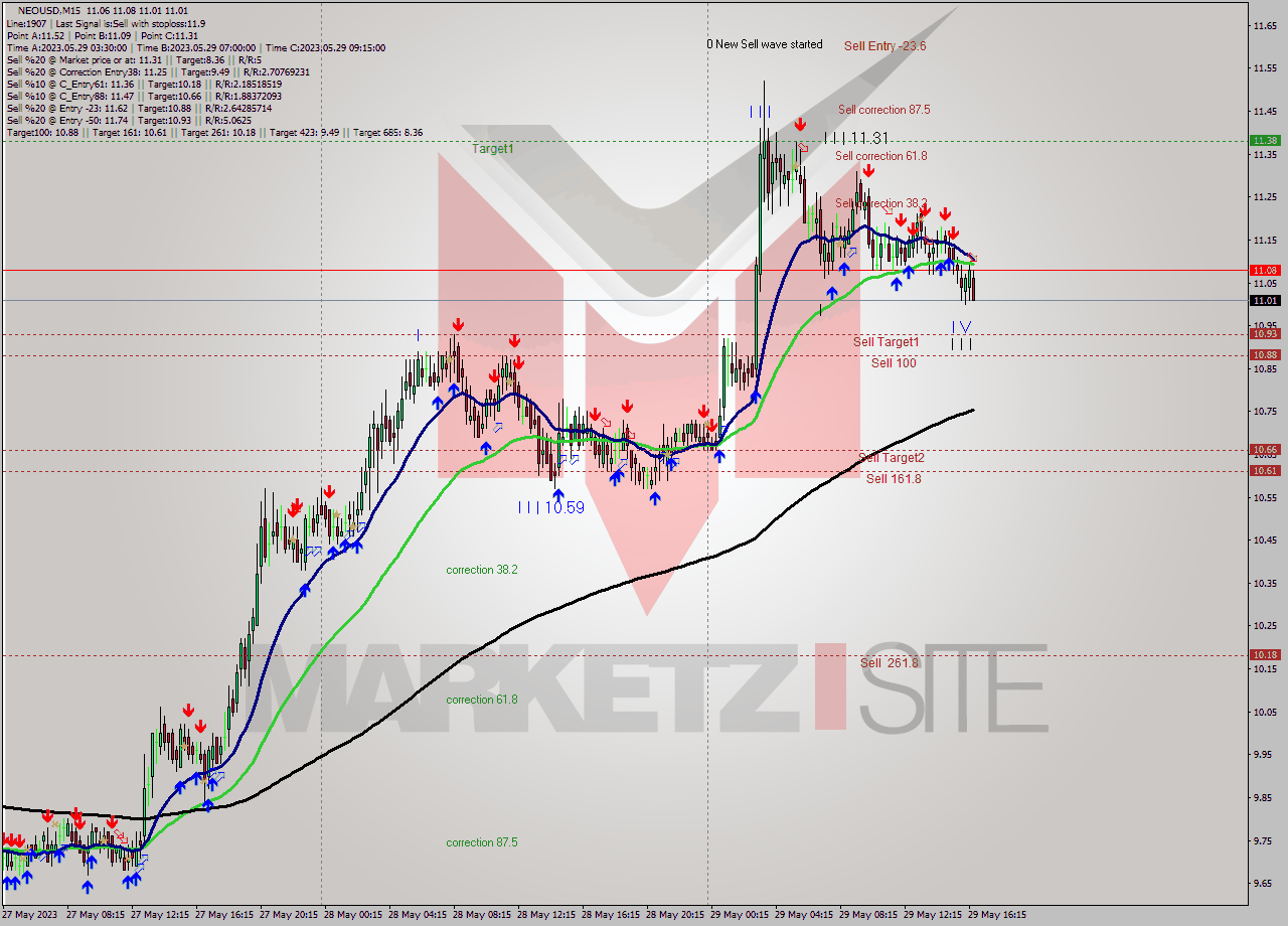 NEOUSD M15 Signal