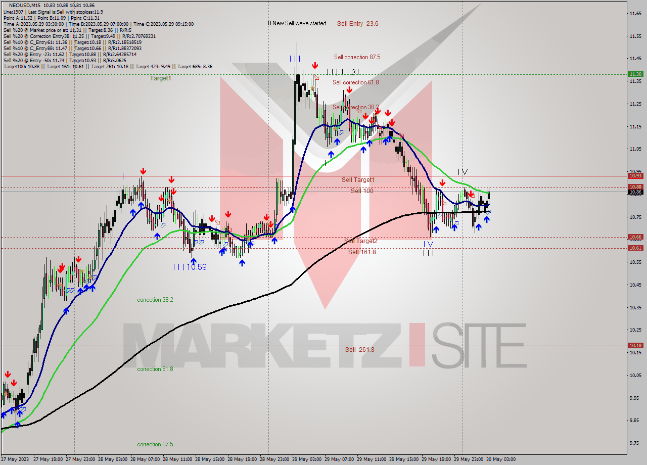 NEOUSD M15 Signal