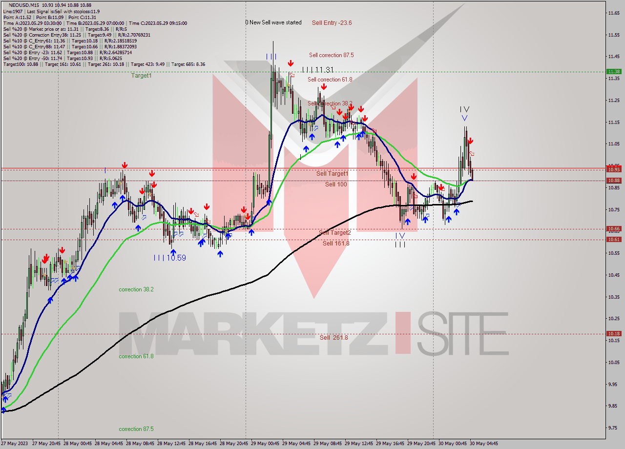 NEOUSD M15 Signal