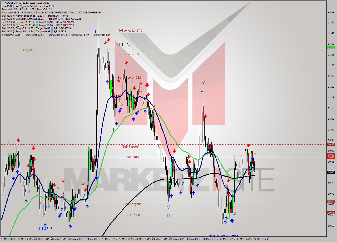 NEOUSD M15 Signal