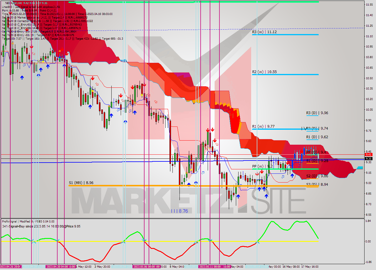 NEOUSD MultiTimeframe analysis at date 2023.05.18 23:59