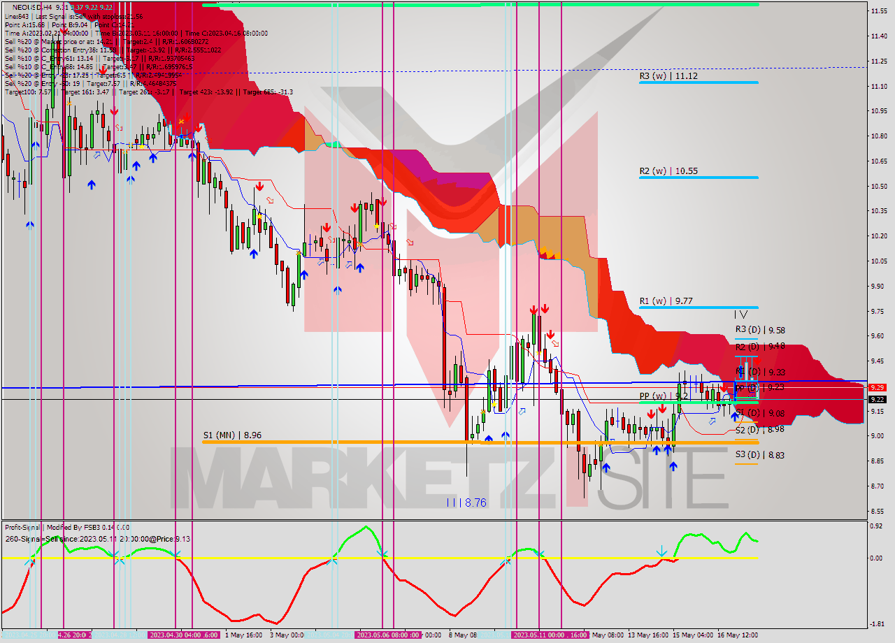 NEOUSD MultiTimeframe analysis at date 2023.05.17 19:23