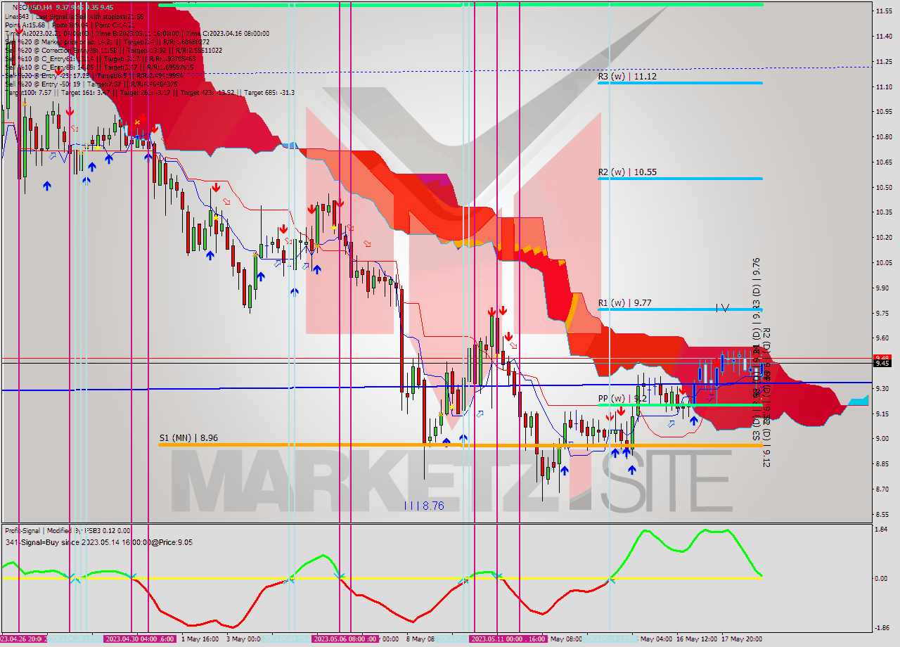 NEOUSD MultiTimeframe analysis at date 2023.05.19 00:39