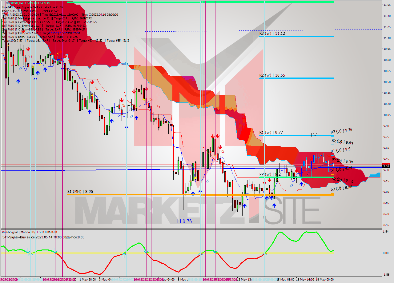 NEOUSD MultiTimeframe analysis at date 2023.05.19 04:18