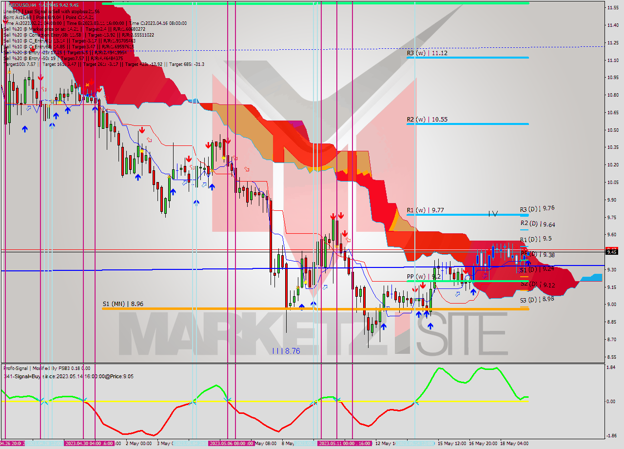 NEOUSD MultiTimeframe analysis at date 2023.05.19 08:00