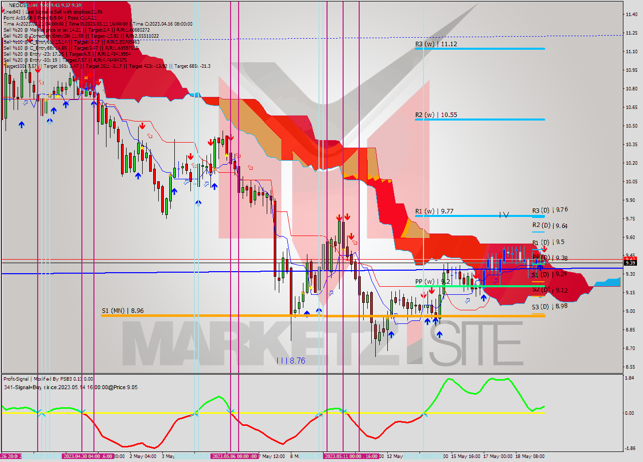 NEOUSD MultiTimeframe analysis at date 2023.05.19 12:16