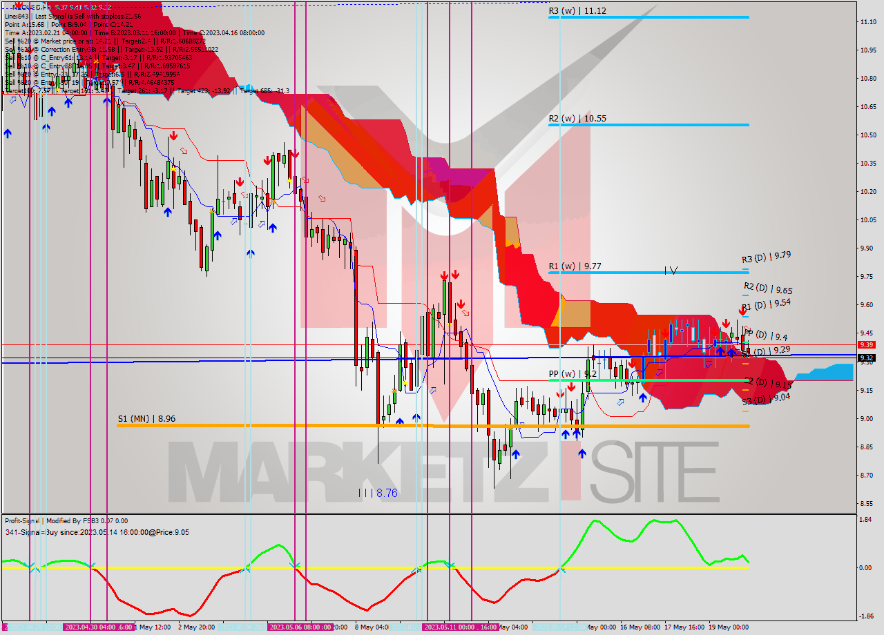 NEOUSD MultiTimeframe analysis at date 2023.05.20 05:50