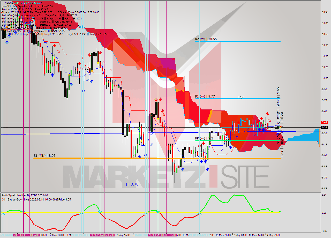 NEOUSD MultiTimeframe analysis at date 2023.05.21 00:00