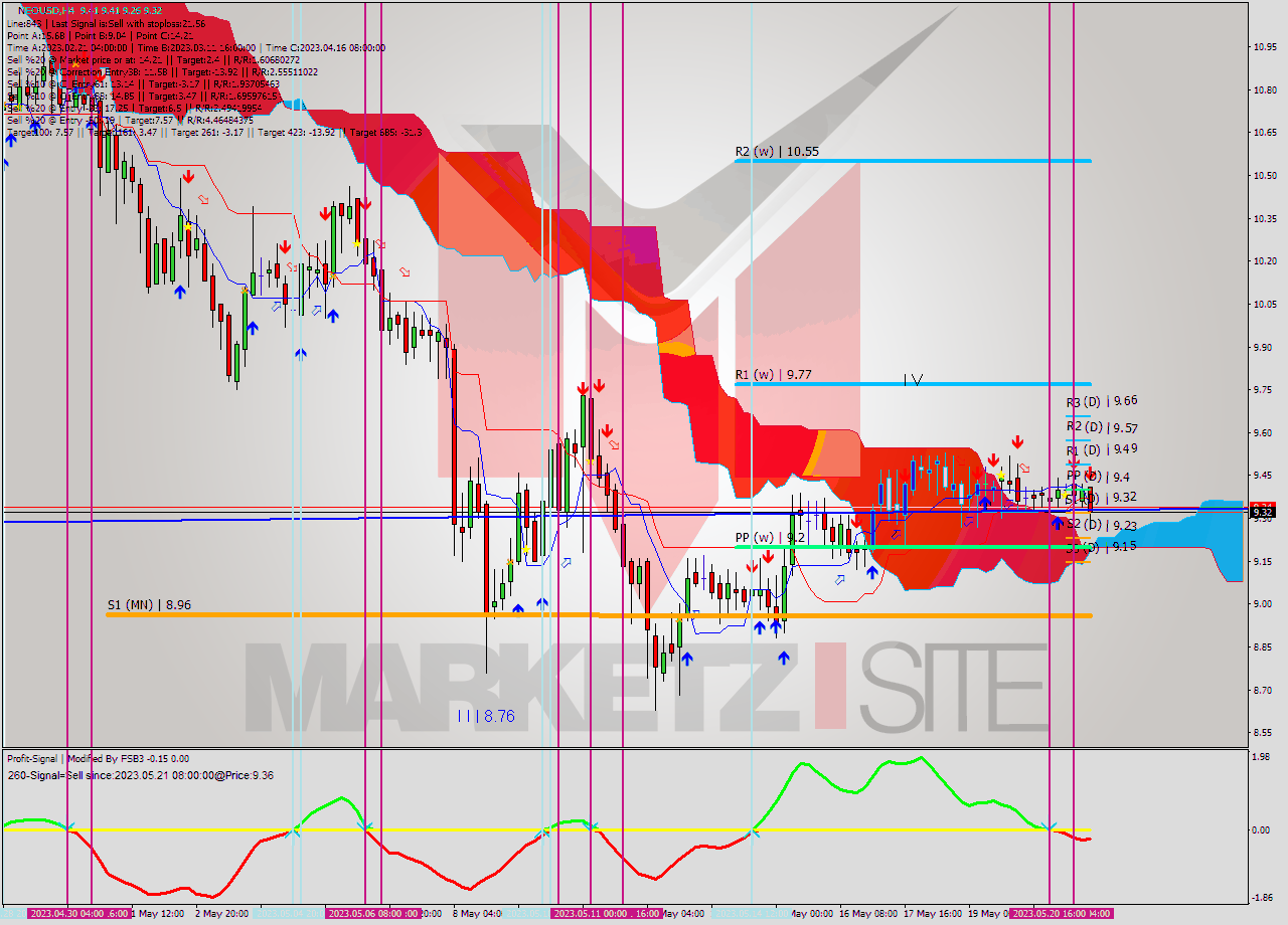 NEOUSD MultiTimeframe analysis at date 2023.05.21 04:00