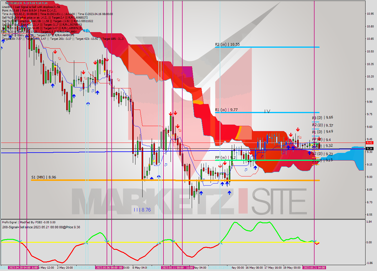 NEOUSD MultiTimeframe analysis at date 2023.05.21 13:45