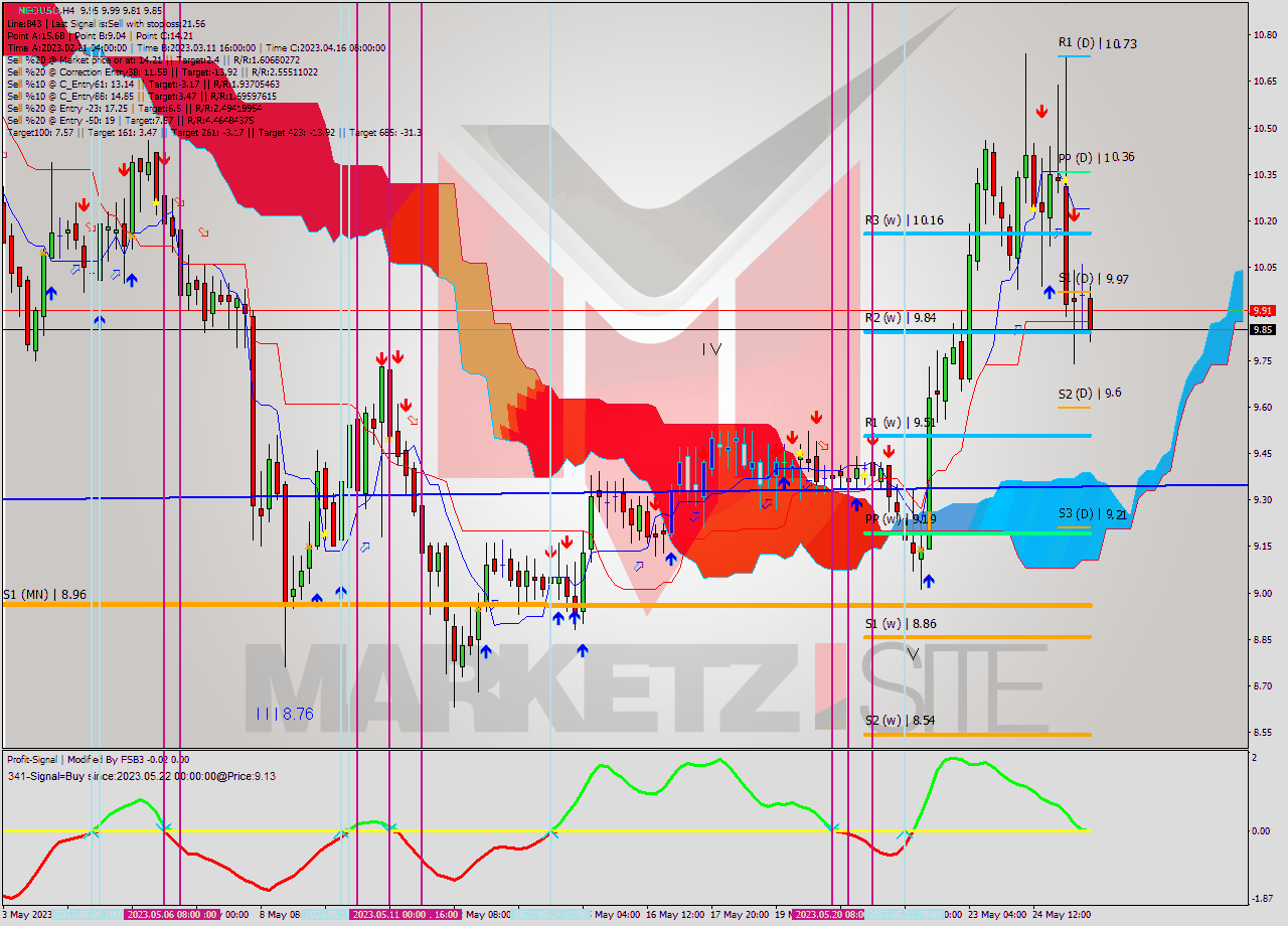 NEOUSD MultiTimeframe analysis at date 2023.05.22 09:22