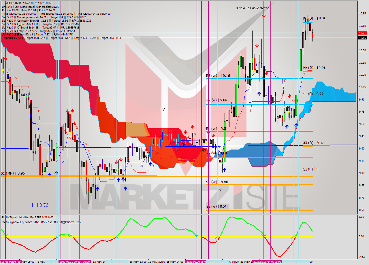 NEOUSD MultiTimeframe analysis at date 2023.05.24 16:11