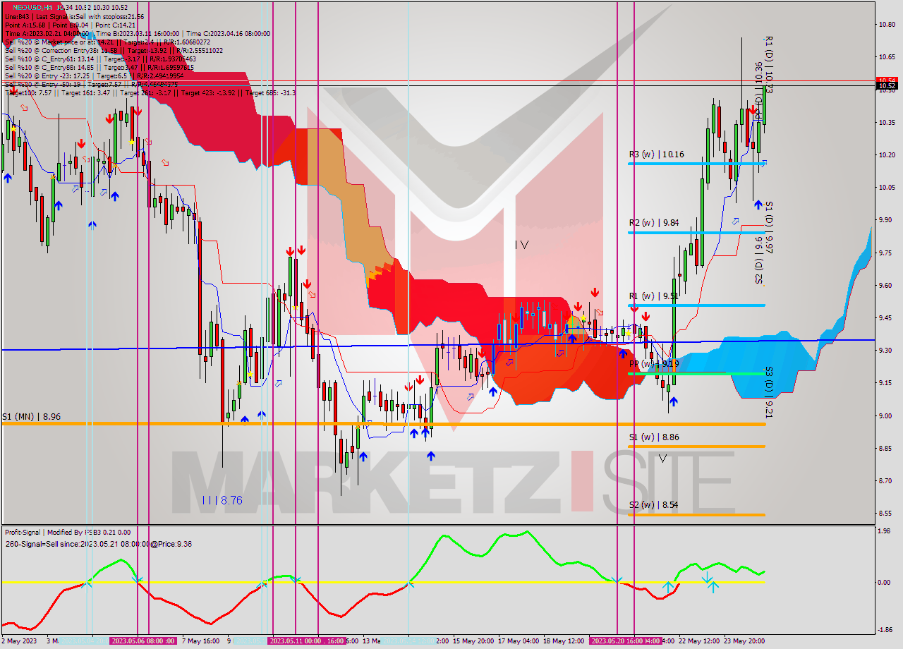 NEOUSD MultiTimeframe analysis at date 2023.05.25 02:25