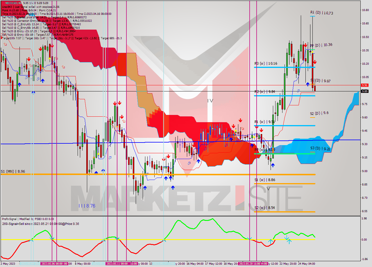 NEOUSD MultiTimeframe analysis at date 2023.05.25 09:12