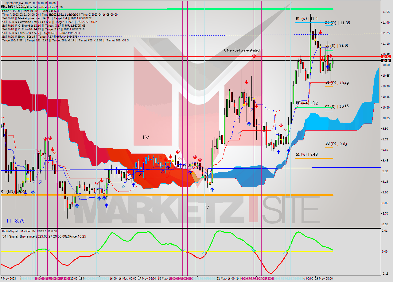 NEOUSD MultiTimeframe analysis at date 2023.05.29 16:00