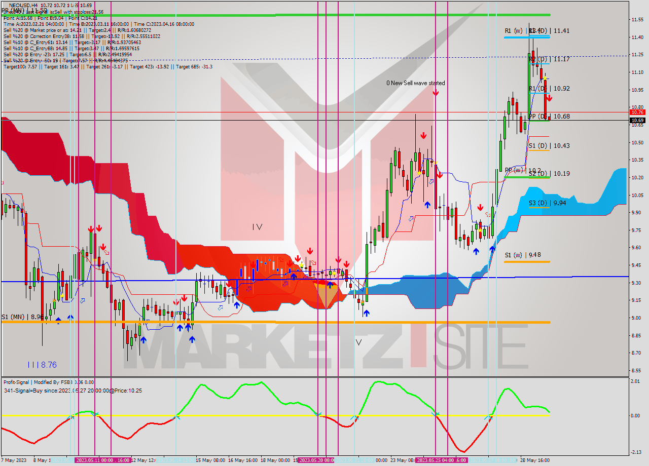 NEOUSD MultiTimeframe analysis at date 2023.05.29 20:00