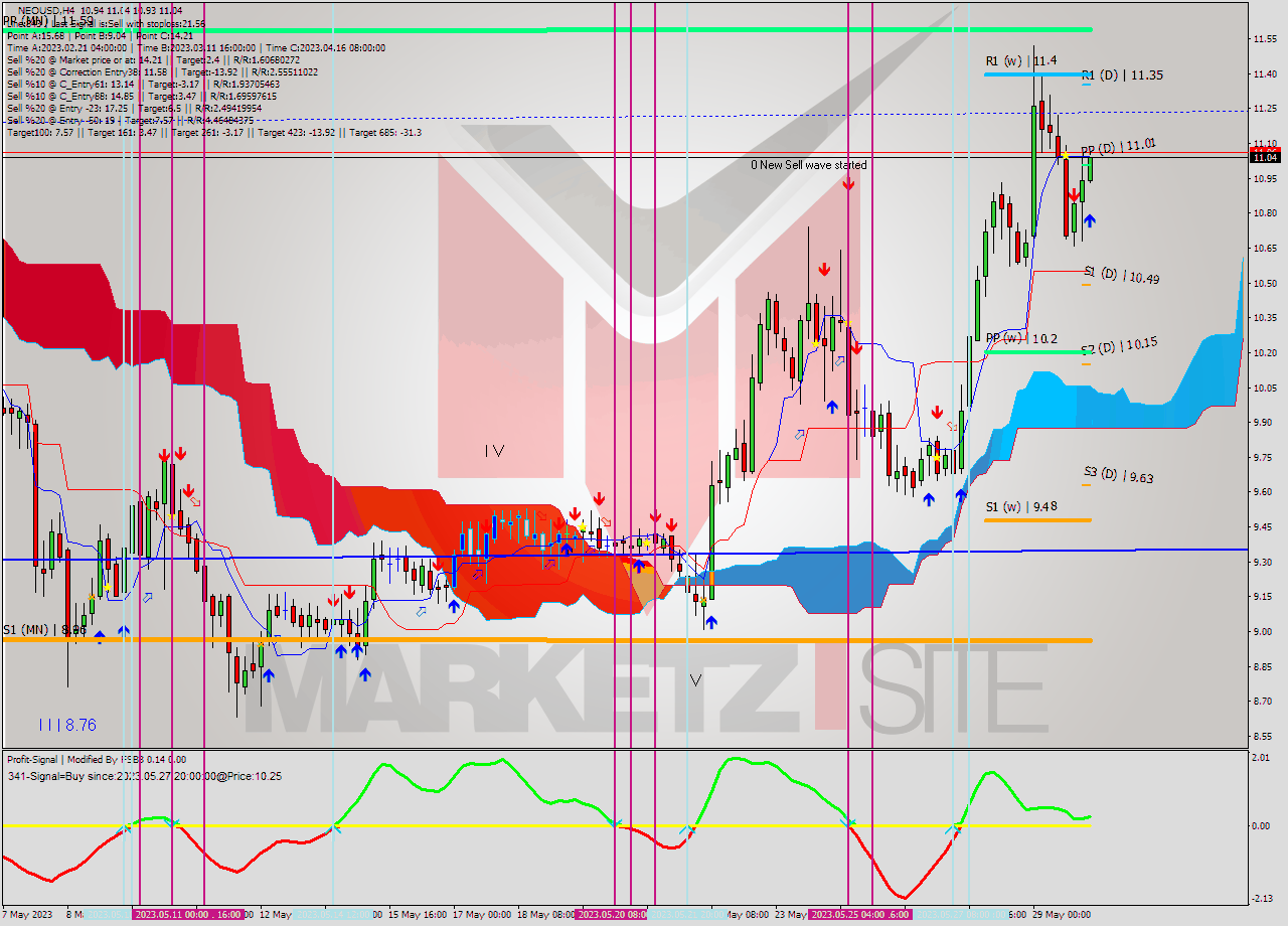 NEOUSD MultiTimeframe analysis at date 2023.05.30 04:03