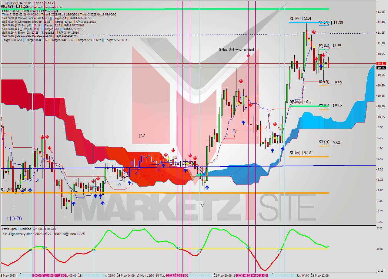 NEOUSD MultiTimeframe analysis at date 2023.05.30 17:02