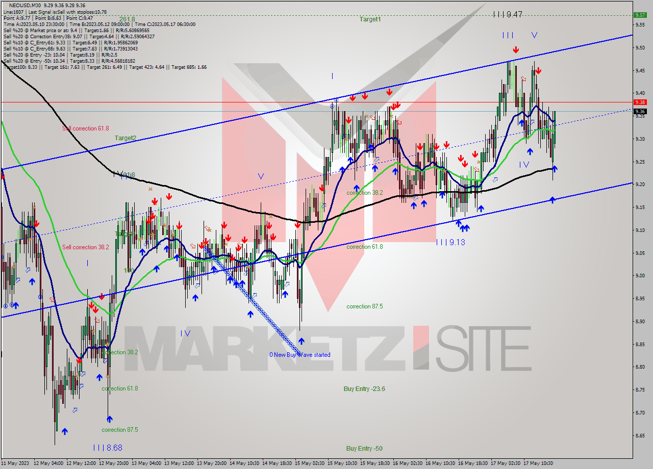 NEOUSD M30 Signal