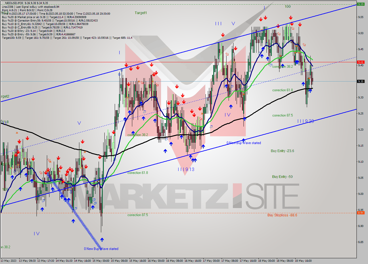 NEOUSD M30 Signal