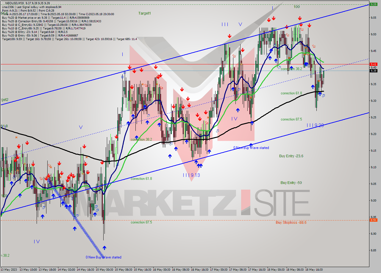 NEOUSD M30 Signal