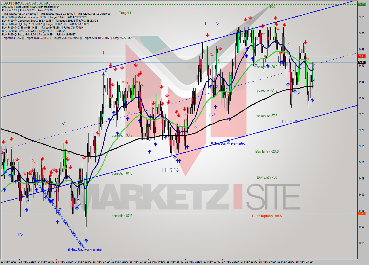 NEOUSD M30 Signal