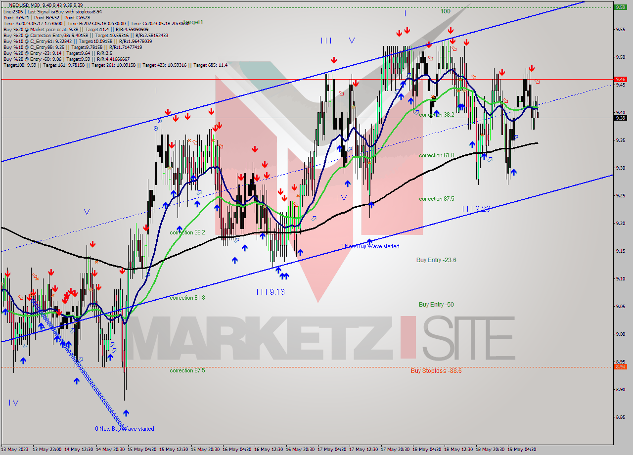 NEOUSD M30 Signal