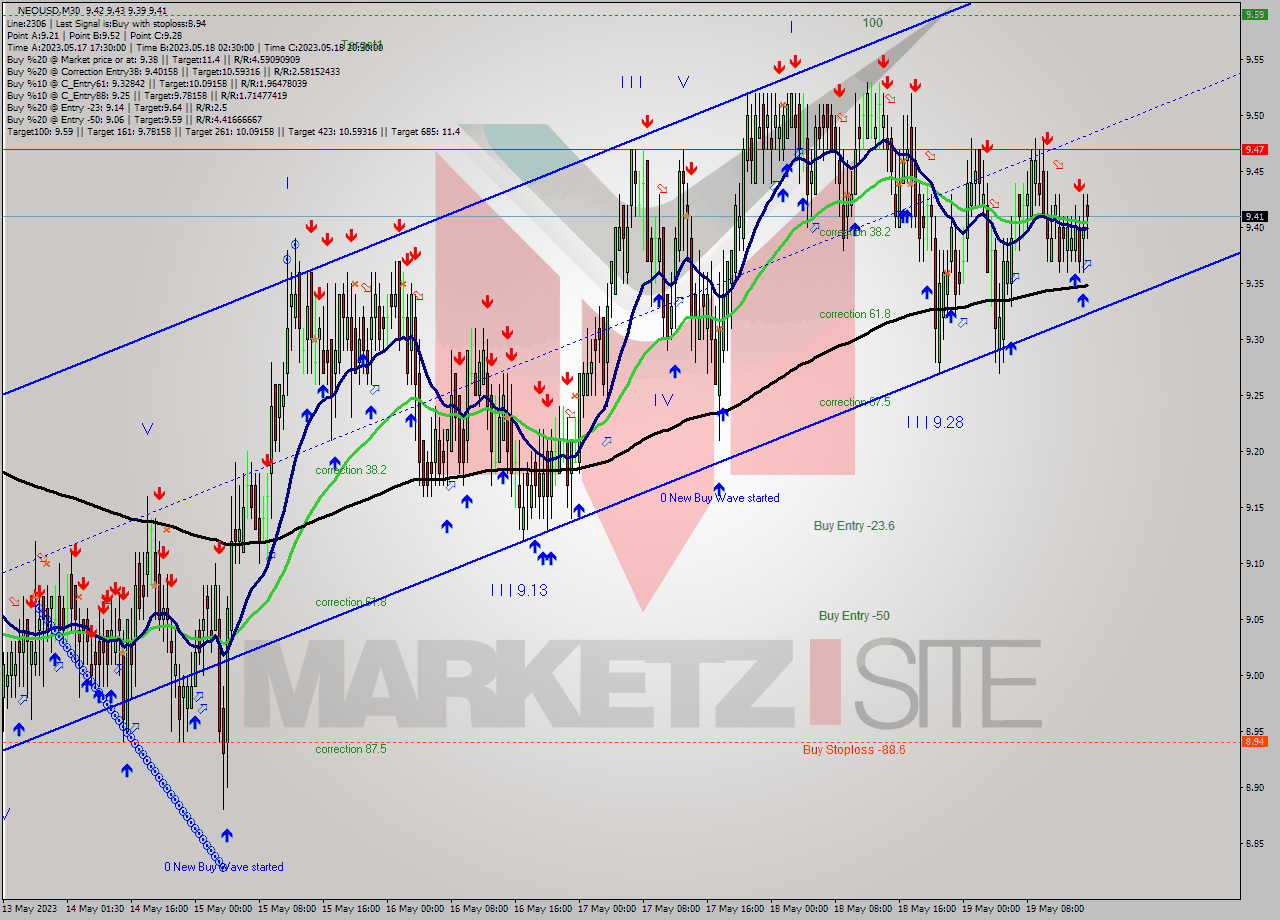 NEOUSD M30 Signal
