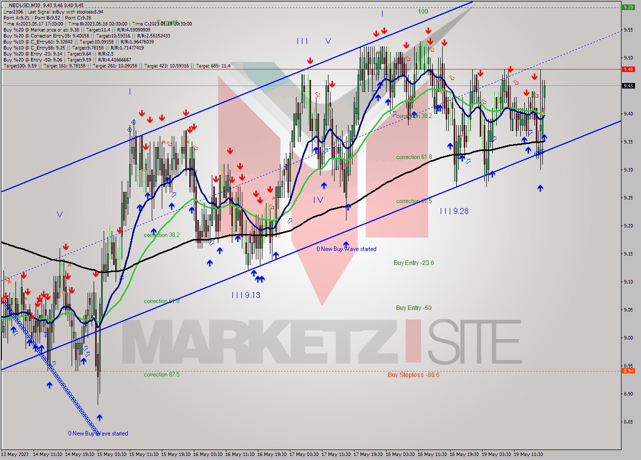 NEOUSD M30 Signal