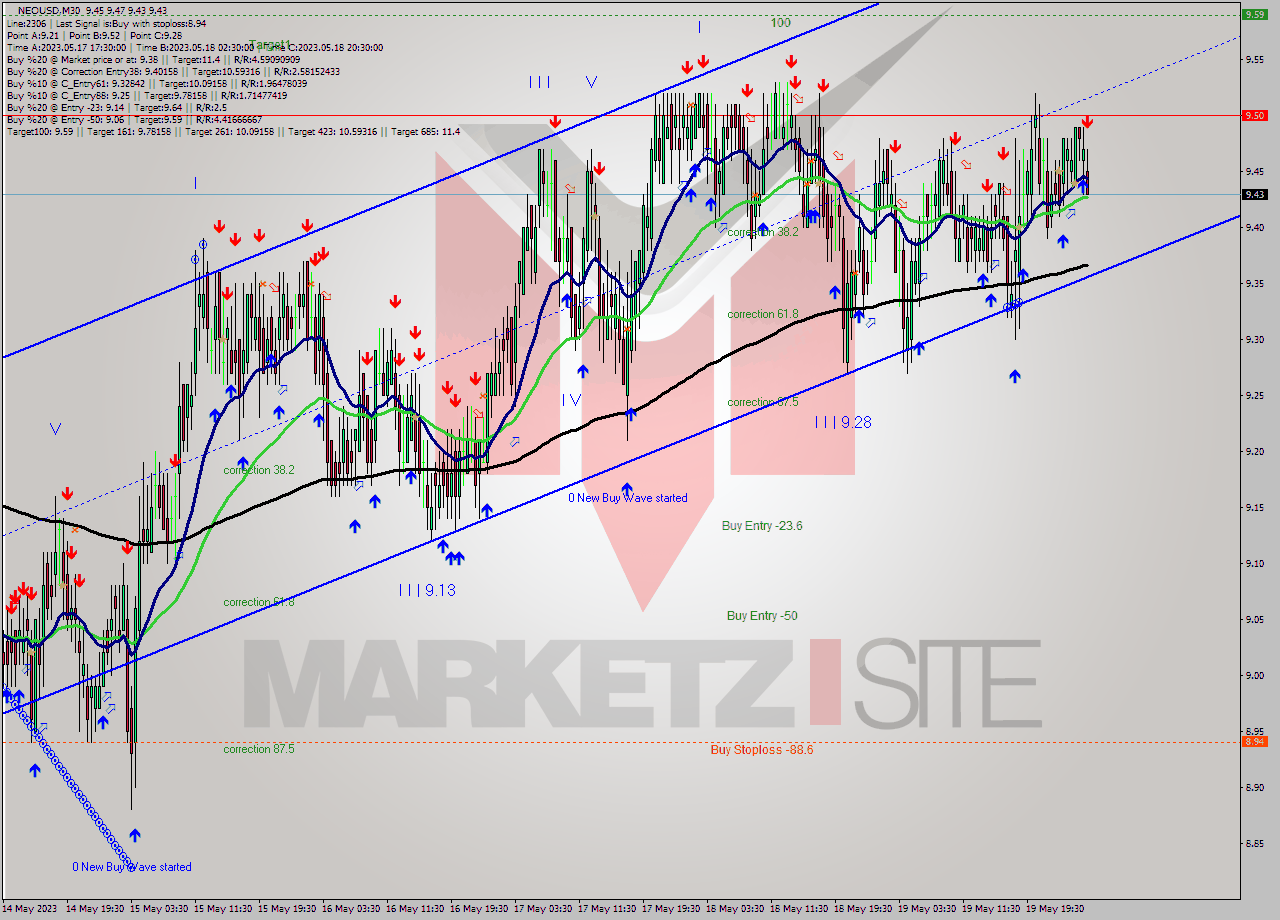 NEOUSD M30 Signal
