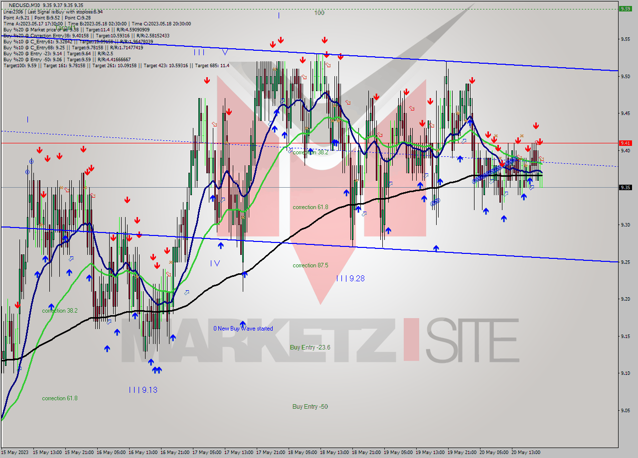 NEOUSD M30 Signal