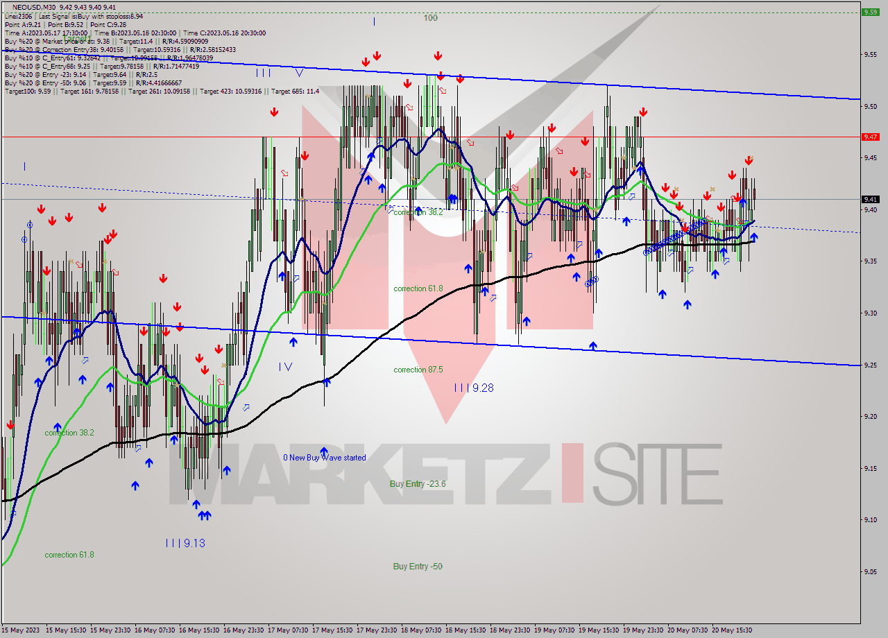 NEOUSD M30 Signal