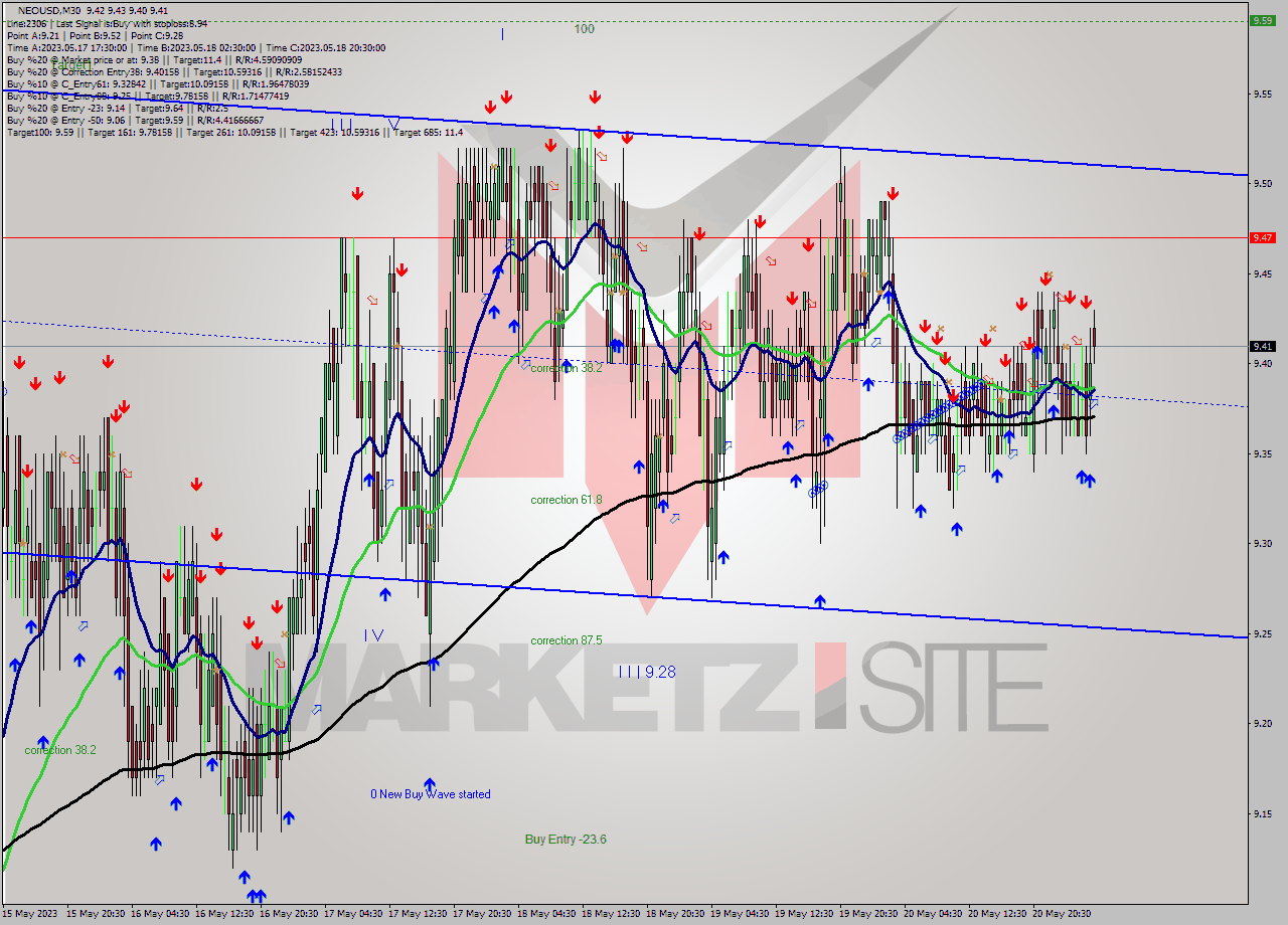NEOUSD M30 Signal