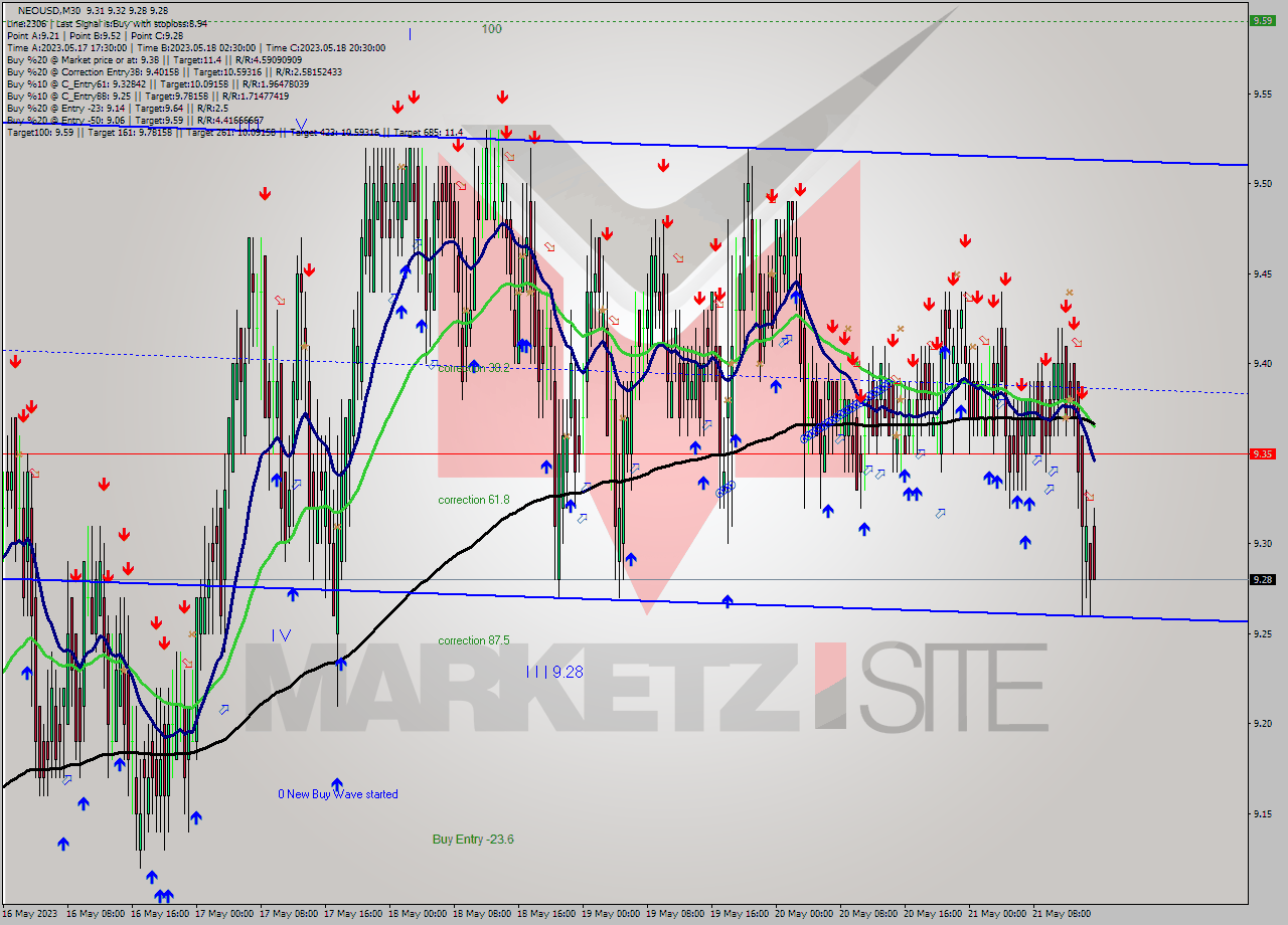 NEOUSD M30 Signal
