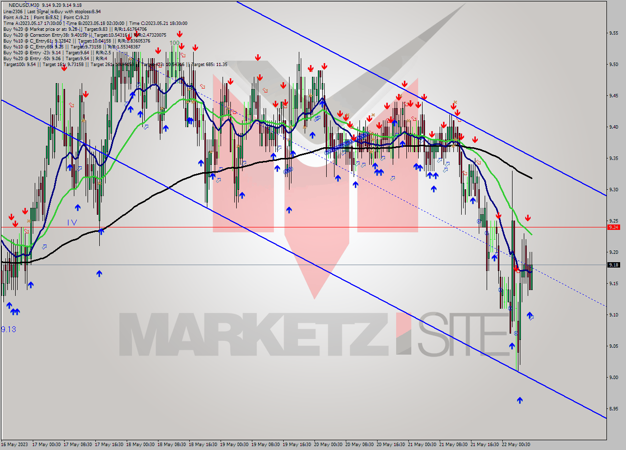 NEOUSD M30 Signal