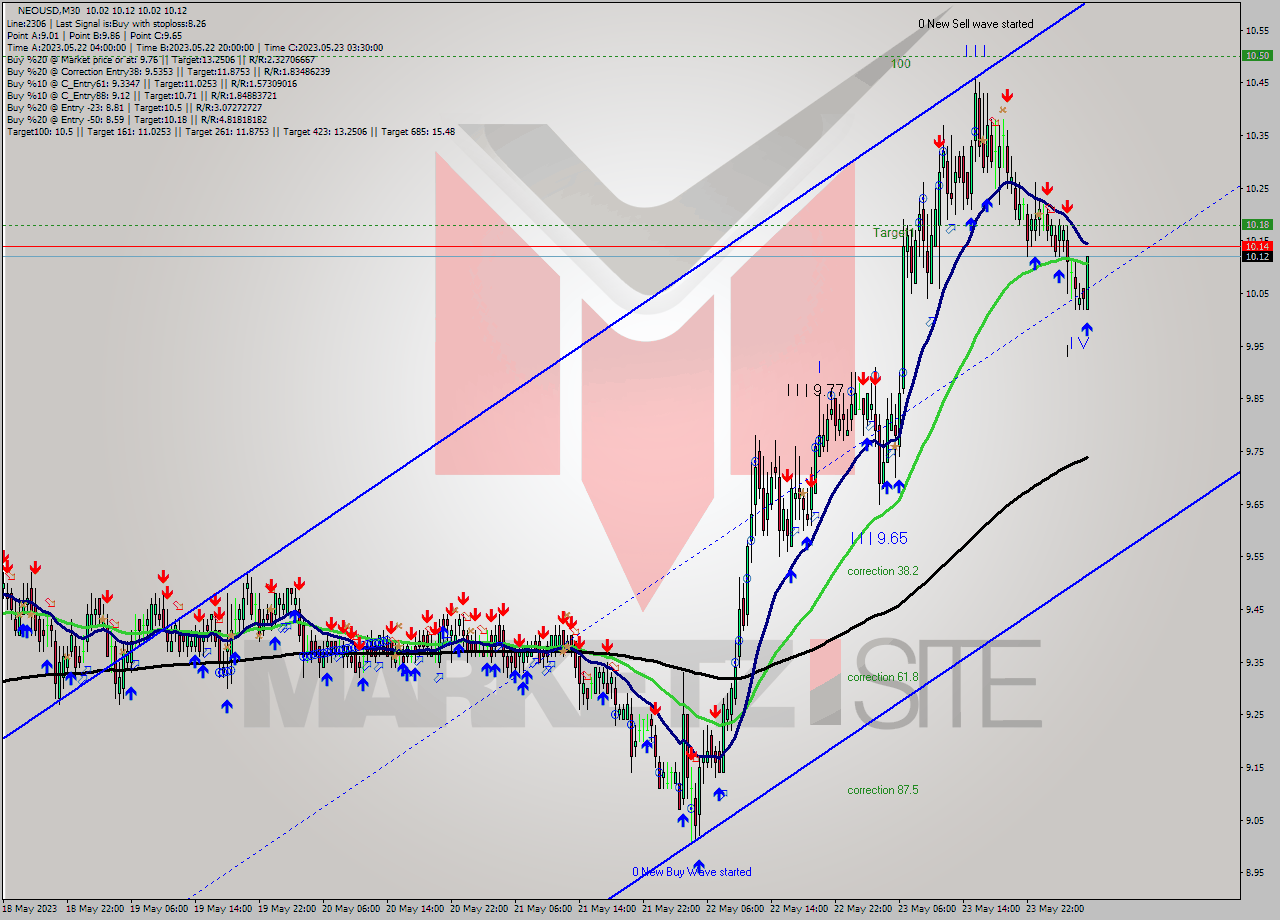 NEOUSD M30 Signal