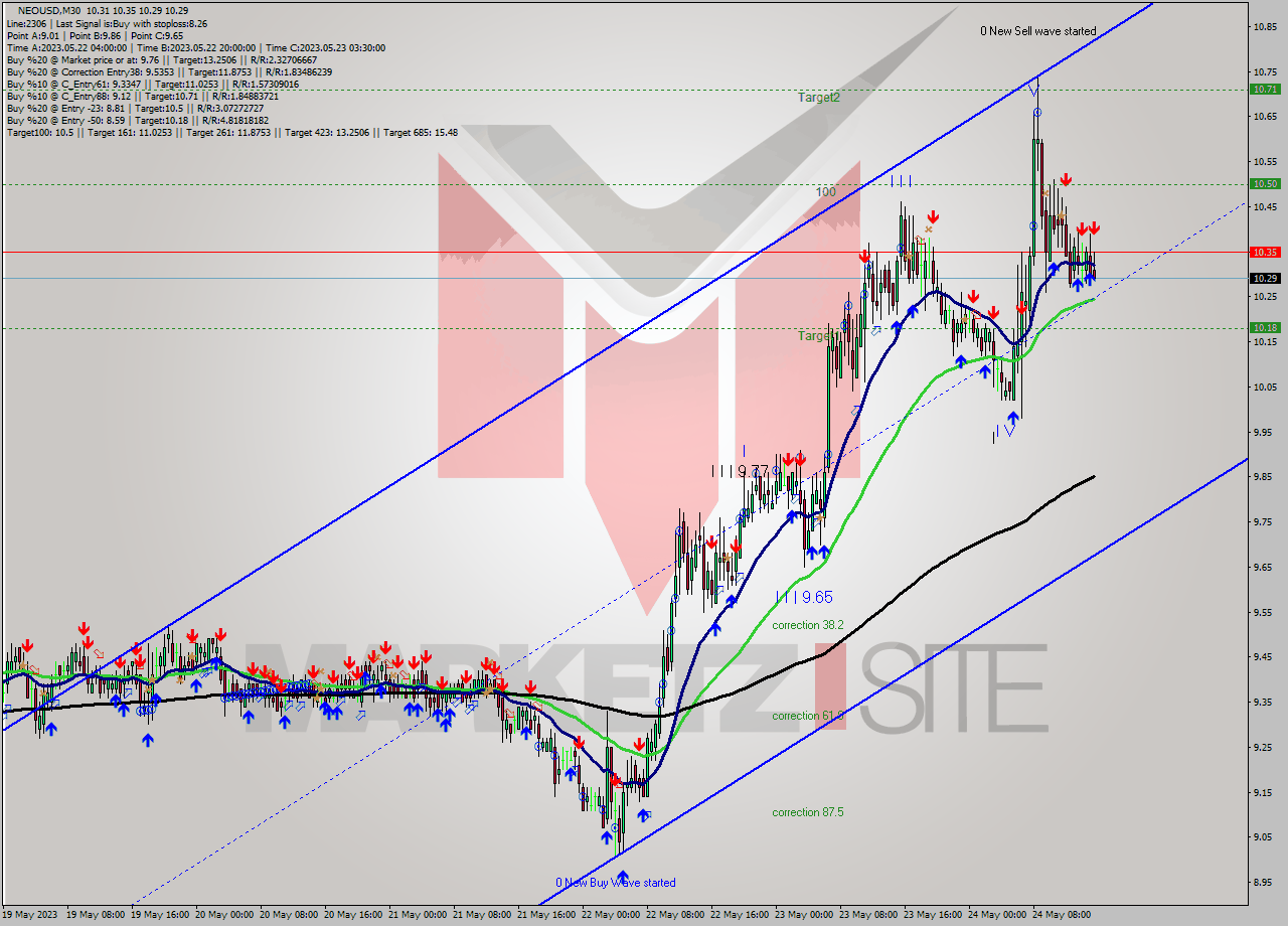 NEOUSD M30 Signal