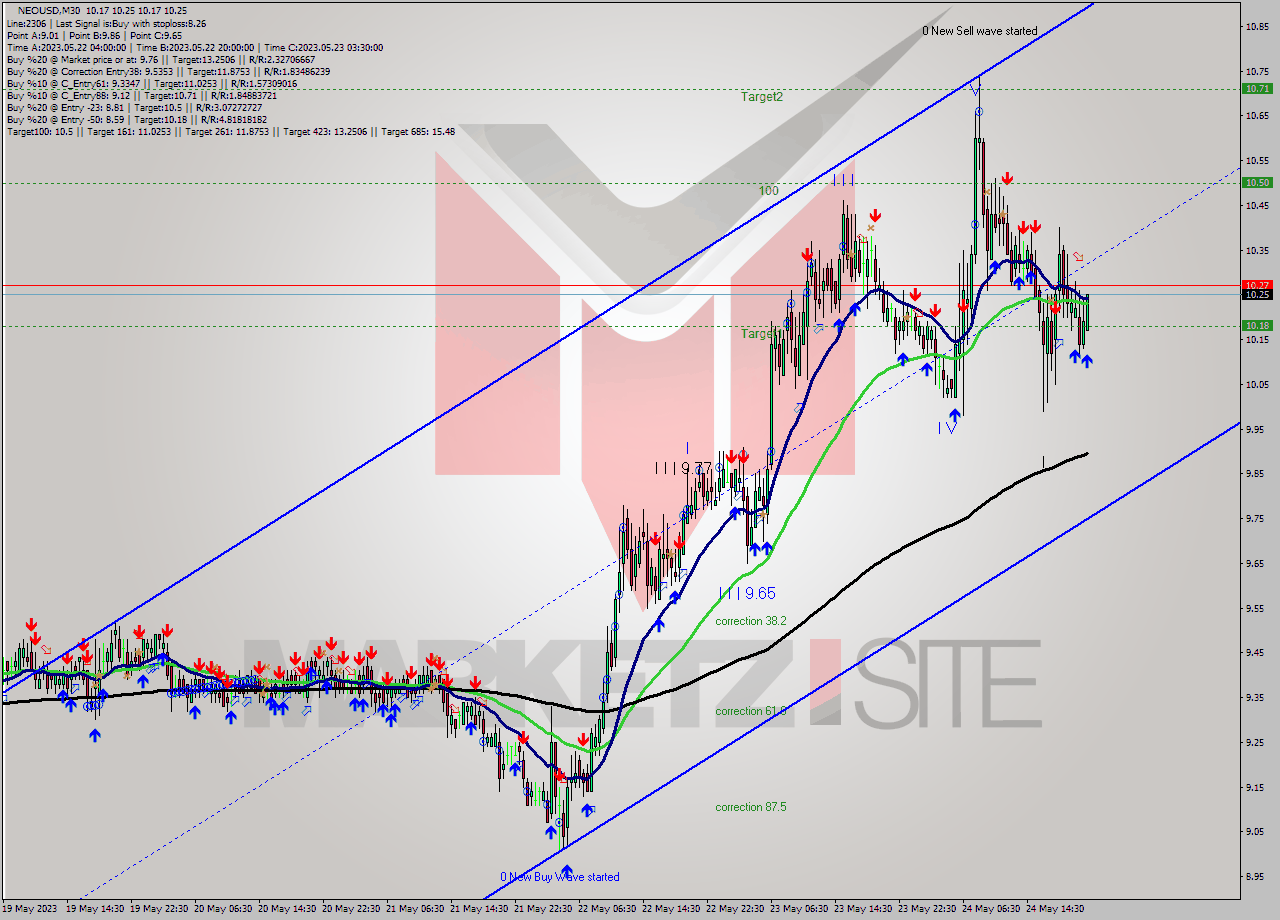 NEOUSD M30 Signal