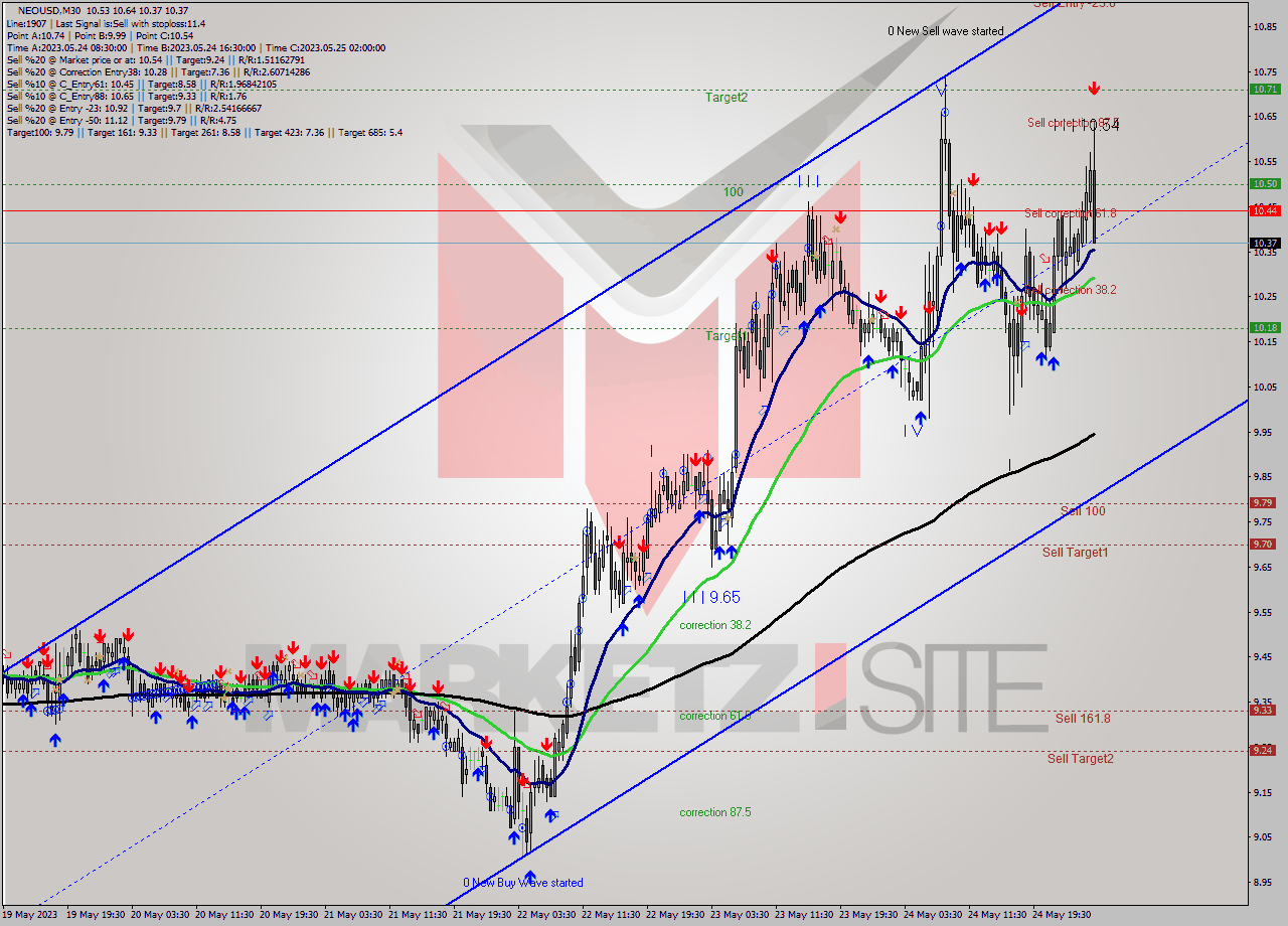 NEOUSD M30 Signal