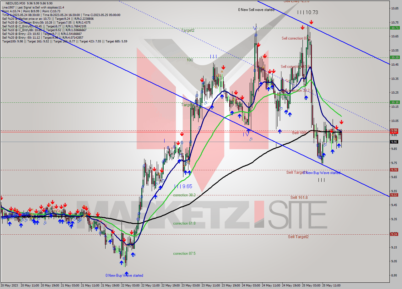 NEOUSD M30 Signal